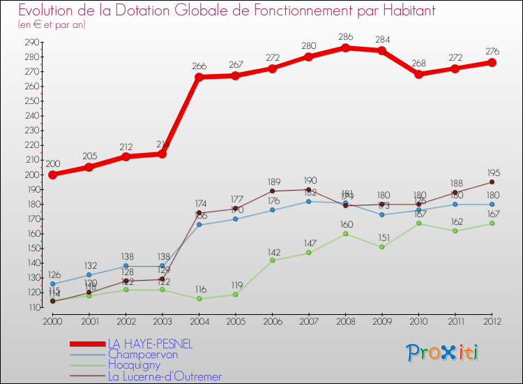 Evolution et montant de la dotation globale de fonctionnement par Habitant pour LA HAYE-PESNEL et les communes proches Comparaison des dotations globales de fonctionnement par habitant pour LA HAYE-PESNEL et les communes voisines