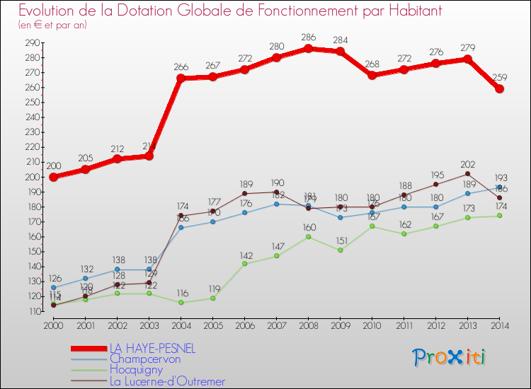 Evolution et montant de la dotation globale de fonctionnement par Habitant pour LA HAYE-PESNEL et les communes proches de 2000 à 2014. Comparaison des dotations globales de fonctionnement par habitant pour LA HAYE-PESNEL et les communes voisines de 2000 à 2014.
