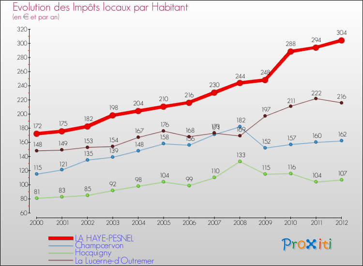 Evolution et montant des impôts locaux par Habitant pour LA HAYE-PESNEL et les communes proches Comparaison des impôts locaux par habitant pour LA HAYE-PESNEL et les communes voisines