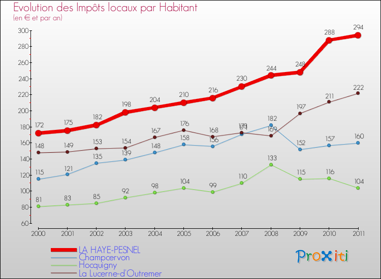 Evolution et montant des impôts locaux par Habitant pour LA HAYE-PESNEL et les communes proches Comparaison des impôts locaux par habitant pour LA HAYE-PESNEL et les communes voisines