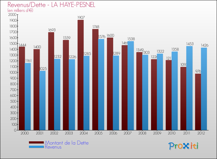 Evolution comparée de la dette et des revenus pour la commune de LA HAYE-PESNEL de 2000 à 2012 Comparaison de la dette et des revenus pour LA HAYE-PESNEL de 2000 à 2012