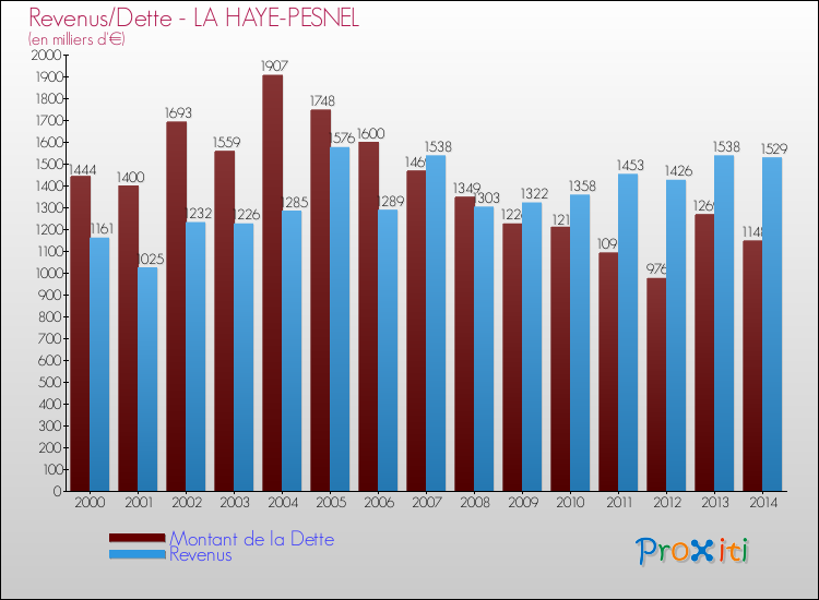 Evolution comparée de la dette et des revenus pour la commune de LA HAYE-PESNEL de 2000 à 2014 Comparaison de la dette et des revenus pour LA HAYE-PESNEL de 2000 à 2014