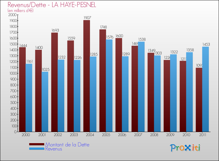 Evolution comparée de la dette et des revenus pour la commune de LA HAYE-PESNEL de 2000 à 2011 Comparaison de la dette et des revenus pour LA HAYE-PESNEL de 2000 à 2011