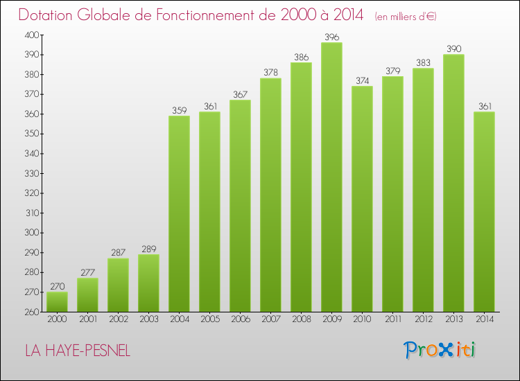 Evolution du montant de la Dotation Globale de Fonctionnement pour la commune de LA HAYE-PESNEL de 2000 à 2014 Evolution du montant de la Dotation Globale de Fonctionnement pour LA HAYE-PESNEL de 2000 à 2014