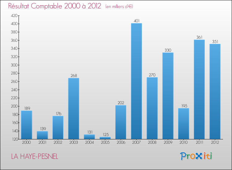 Evolution du résultat comptable pour la commune de LA HAYE-PESNEL de 2000 à 2012 Evolution du résultat comptable pour LA HAYE-PESNEL de 2000 à 2012