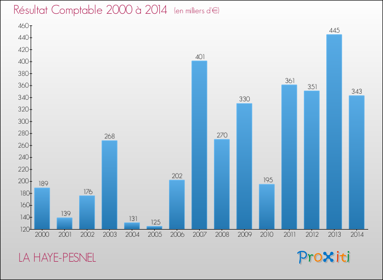 Evolution du résultat comptable pour la commune de LA HAYE-PESNEL de 2000 à 2014 Evolution du résultat comptable pour LA HAYE-PESNEL de 2000 à 2014