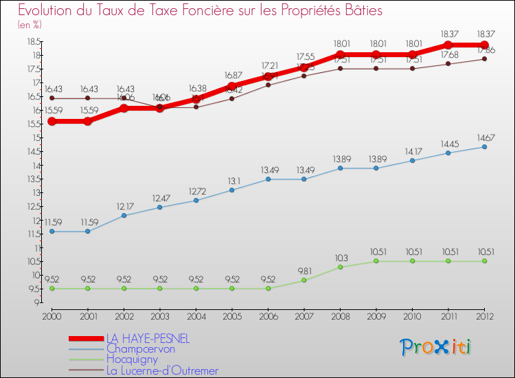 Evolution du taux de la taxe foncière sur le bati pour LA HAYE-PESNEL et les communes proches de 2000 à 2012 Comparaison des taux de taxe foncière sur le bati pour LA HAYE-PESNEL et les communes voisines de 2000 à 2012