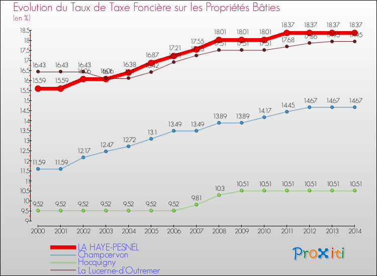 Evolution du taux de la taxe foncière sur le bati pour LA HAYE-PESNEL et les communes proches de 2000 à 2014 Comparaison des taux de taxe foncière sur le bati pour LA HAYE-PESNEL et les communes voisines de 2000 à 2014