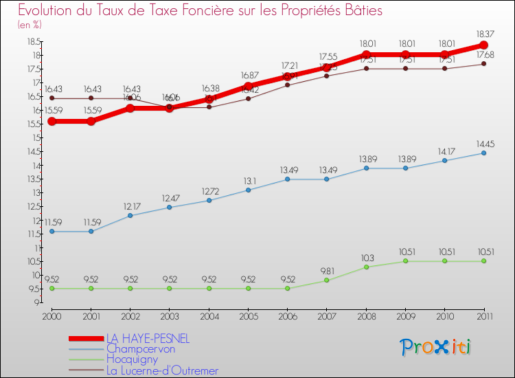 Evolution du taux de la taxe foncière sur le bati pour LA HAYE-PESNEL et les communes proches Comparaison des taux de taxe foncière sur le bati pour LA HAYE-PESNEL et les communes voisines