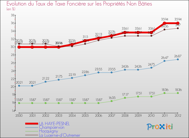 Evolution du taux de la taxe foncière sur les immeubles et terrains non batis pour LA HAYE-PESNEL et les communes proches de 2000 à 2012 Comparaison des taux de la taxe foncière sur les immeubles et terrains non batis pour LA HAYE-PESNEL et les communes voisines de 2000 à 2012