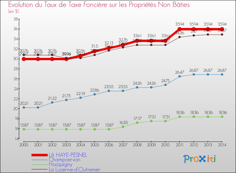 Evolution du taux de la taxe foncière sur les immeubles et terrains non batis pour LA HAYE-PESNEL et les communes proches de 2000 à 2014 Comparaison des taux de la taxe foncière sur les immeubles et terrains non batis pour LA HAYE-PESNEL et les communes voisines de 2000 à 2014