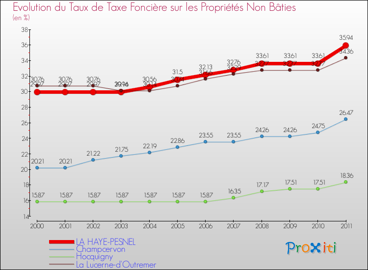 Evolution du taux de la taxe foncière sur les immeubles et terrains non batis pour LA HAYE-PESNEL et les communes proches Comparaison des taux de la taxe foncière sur les immeubles et terrains non batis pour LA HAYE-PESNEL et les communes voisines