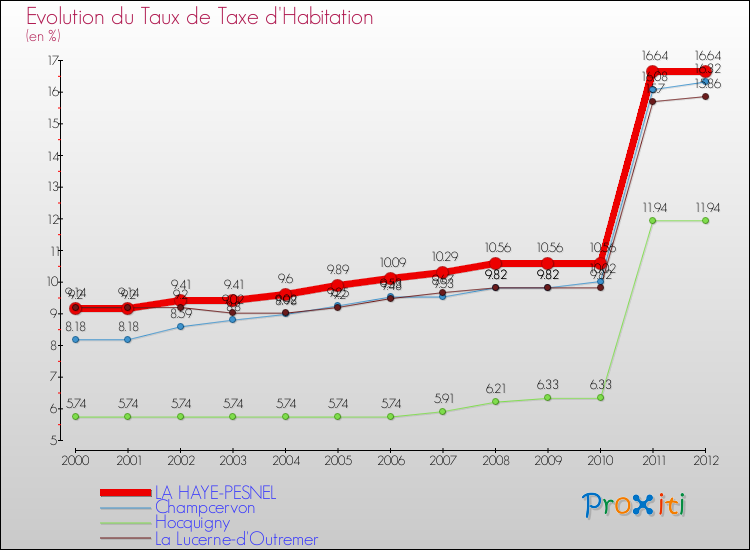 Evolution du taux de la taxe d'habitation pour LA HAYE-PESNEL et les communes proches Comparaison des taux de la taxe d'habitation pour LA HAYE-PESNEL et les communes voisines