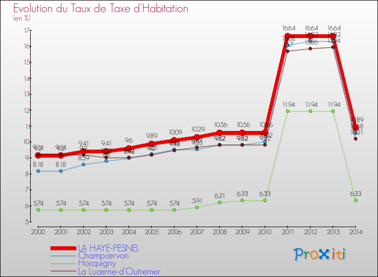 Evolution du taux de la taxe d'habitation pour LA HAYE-PESNEL et les communes proches de 2000 à 2014 Comparaison des taux de la taxe d'habitation pour LA HAYE-PESNEL et les communes voisines de 2000 à 2014