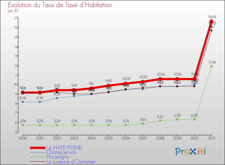 Evolution du taux de la taxe d'habitation pour LA HAYE-PESNEL et les communes proches Comparaison des taux de la taxe d'habitation pour LA HAYE-PESNEL et les communes voisines