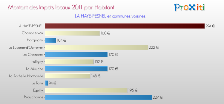 Montant des impôts locaux par Habitant pour LA HAYE-PESNEL et les communes proches Comparaison des impôts locaux par habitant pour LA HAYE-PESNEL et les communes voisines
