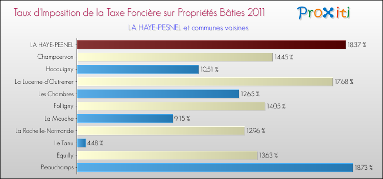 Taux d'imposition de la taxe foncière sur le bati 2011 pour LA HAYE-PESNEL et les communes proches Comparaison des taux d'imposition de la taxe foncière sur le bati 2011 pour LA HAYE-PESNEL et les communes voisines