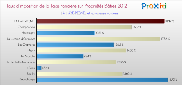 Taux d'imposition de la taxe foncière sur le bati 2012 pour LA HAYE-PESNEL et les communes proches Comparaison des taux d'imposition de la taxe foncière sur le bati 2012 pour LA HAYE-PESNEL et les communes voisines