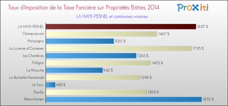 Taux d'imposition de la taxe foncière sur le bati 2014 pour LA HAYE-PESNEL et les communes proches Comparaison des taux d'imposition de la taxe foncière sur le bati 2014 pour LA HAYE-PESNEL et les communes voisines