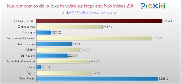 Taux d'imposition de la taxe foncière sur les immeubles et terrains non batis 2011 pour LA HAYE-PESNEL et les communes proches Comparaison des taux d'imposition de la taxe foncière sur les immeubles et terrains non batis 2011 pour LA HAYE-PESNEL et les communes voisines