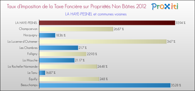 Taux d'imposition de la taxe foncière sur les immeubles et terrains non batis 2012 pour LA HAYE-PESNEL et les communes proches Comparaison des taux d'imposition de la taxe foncière sur les immeubles et terrains non batis 2012 pour LA HAYE-PESNEL et les communes voisines