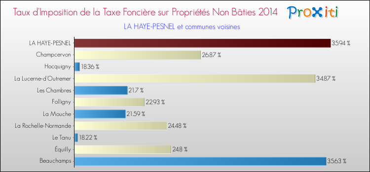 Taux d'imposition de la taxe foncière sur les immeubles et terrains non batis 2014 pour LA HAYE-PESNEL et les communes proches Comparaison des taux d'imposition de la taxe foncière sur les immeubles et terrains non batis 2014 pour LA HAYE-PESNEL et les communes voisines