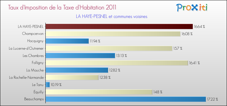 Taux d'imposition de la taxe d'habitation 2011 pour LA HAYE-PESNEL et les communes proches Comparaison des taux d'imposition de la taxe d'habitation 2011 pour LA HAYE-PESNEL et les communes voisines