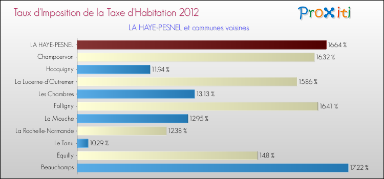 Taux d'imposition de la taxe d'habitation 2012 pour LA HAYE-PESNEL et les communes proches Comparaison des taux d'imposition de la taxe d'habitation 2012 pour LA HAYE-PESNEL et les communes voisines