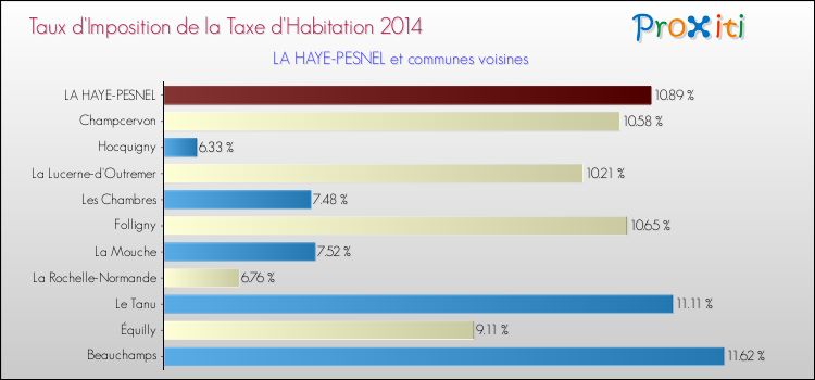 Taux d'imposition de la taxe d'habitation 2014 pour LA HAYE-PESNEL et les communes proches Comparaison des taux d'imposition de la taxe d'habitation 2014 pour LA HAYE-PESNEL et les communes voisines