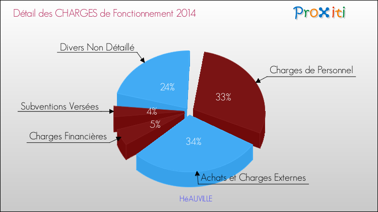 Décomposition des Charges de Fonctionnement 2014 de la commune de HéAUVILLE Charges de Fonctionnement 2014 pour la commune de HéAUVILLE