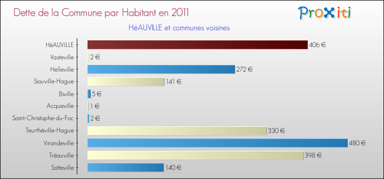 Dette par habitant de la commune en 2011 pour HéAUVILLE et les communes proches Comparaison de la dette par habitant de la commune en 2011 pour HéAUVILLE et les communes voisines