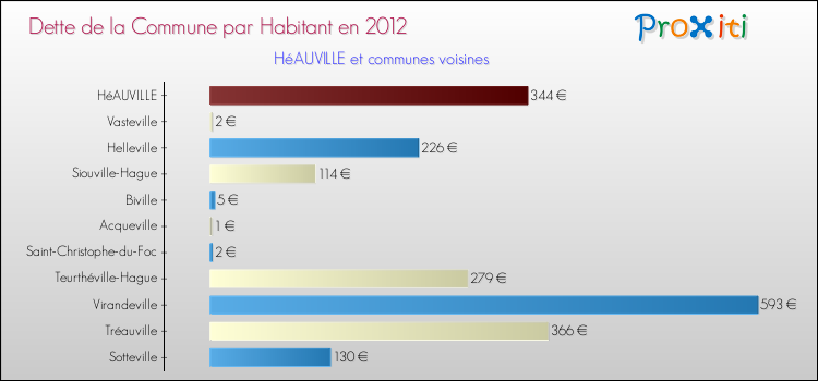 Dette par habitant de la commune en 2012 pour HéAUVILLE et les communes proches Comparaison de la dette par habitant de la commune en 2012 pour HéAUVILLE et les communes voisines