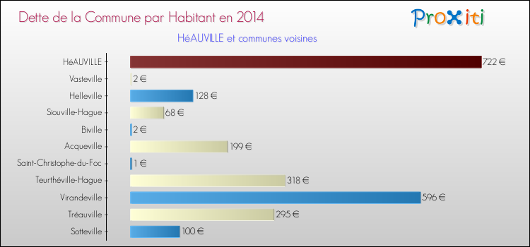 Dette par habitant de la commune en 2014 pour HéAUVILLE et les communes proches Comparaison de la dette par habitant de la commune en 2014 pour HéAUVILLE et les communes voisines