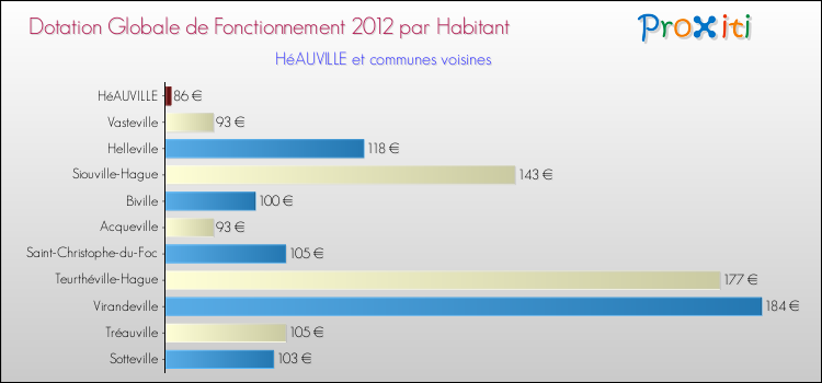 Montant des dotations globales de fonctionnement DGF par Habitant pour HéAUVILLE et les communes proches Comparaison des des dotations globales de fonctionnement DGF par habitant pour HéAUVILLE et les communes voisines