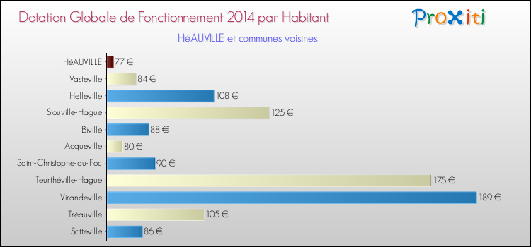 Montant des dotations globales de fonctionnement DGF par Habitant pour HéAUVILLE et les communes proches en 2014. Comparaison des des dotations globales de fonctionnement DGF par habitant pour HéAUVILLE et les communes voisines en 2014.