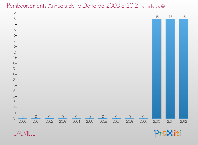 Evolution de l'annuité de la dette pour la commune de HéAUVILLE de 2000 à 2012 Annuités de la dette pour HéAUVILLE de 2000 à 2012