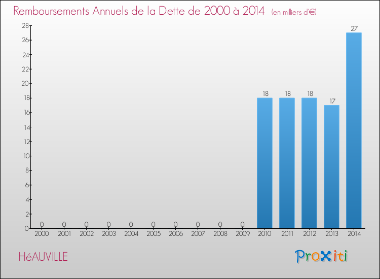 Evolution de l'annuité de la dette pour la commune de HéAUVILLE de 2000 à 2014 Annuités de la dette pour HéAUVILLE de 2000 à 2014