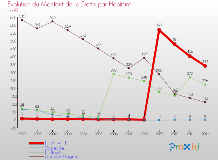 Evolution de la dette par habitant pour la commune de HéAUVILLE et les communes proches de 2000 à 2012 Comparaison de la dette par habitant pour HéAUVILLE et les communes voisines de 2000 à 2012
