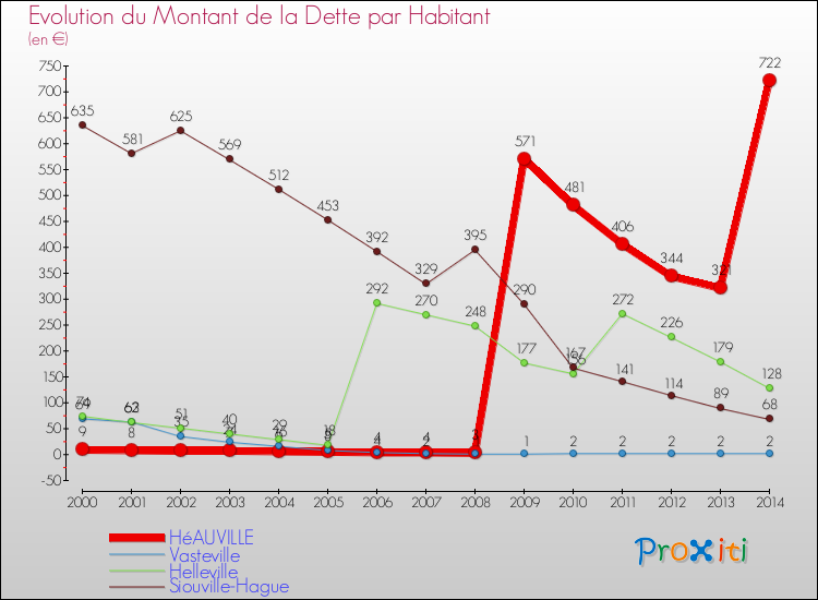 Evolution de la dette par habitant pour la commune de HéAUVILLE et les communes proches de 2000 à 2014 Comparaison de la dette par habitant pour HéAUVILLE et les communes voisines de 2000 à 2014