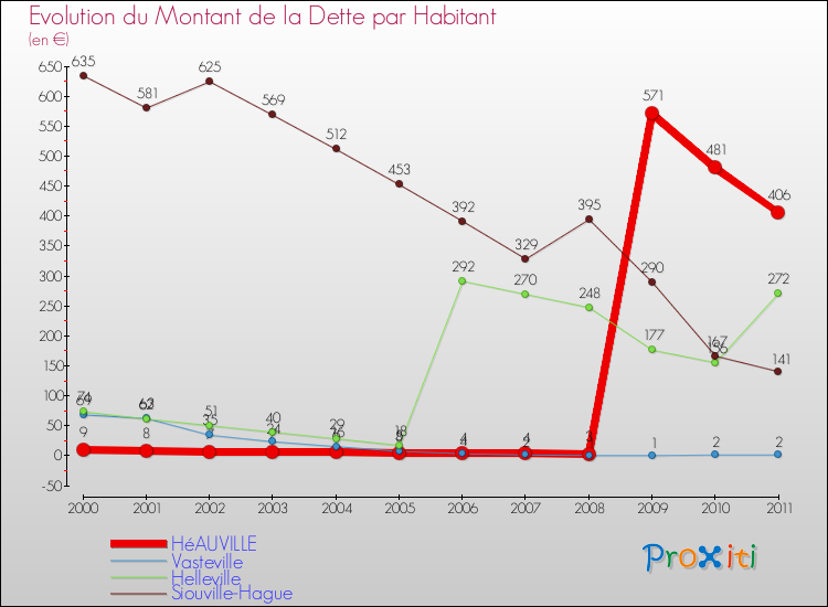 Evolution de la dette par habitant pour la commune de HéAUVILLE et les communes proches Comparaison de la dette par habitant pour HéAUVILLE et les communes voisines