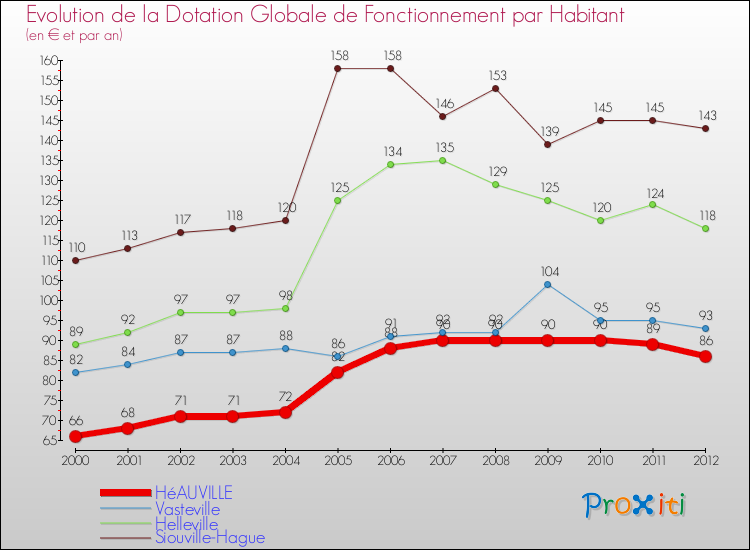 Evolution et montant de la dotation globale de fonctionnement par Habitant pour HéAUVILLE et les communes proches Comparaison des dotations globales de fonctionnement par habitant pour HéAUVILLE et les communes voisines