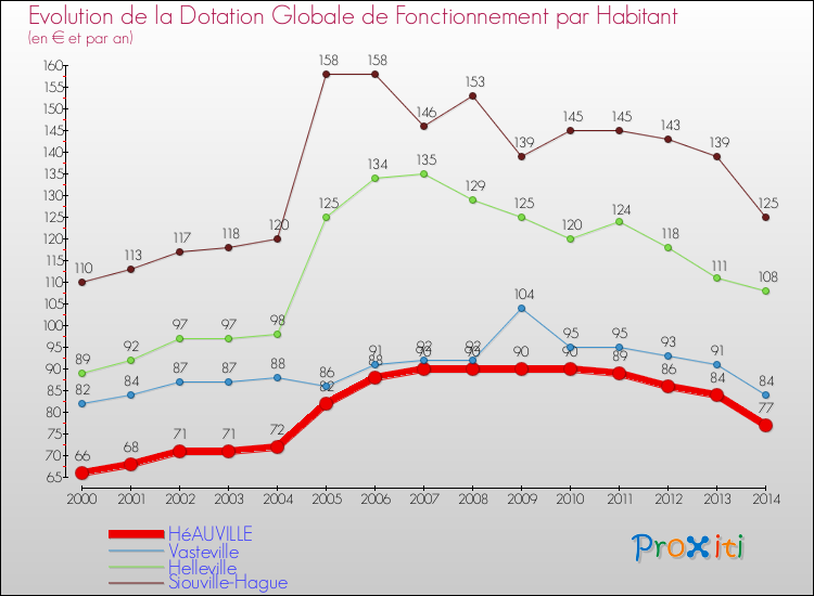 Evolution et montant de la dotation globale de fonctionnement par Habitant pour HéAUVILLE et les communes proches de 2000 à 2014. Comparaison des dotations globales de fonctionnement par habitant pour HéAUVILLE et les communes voisines de 2000 à 2014.