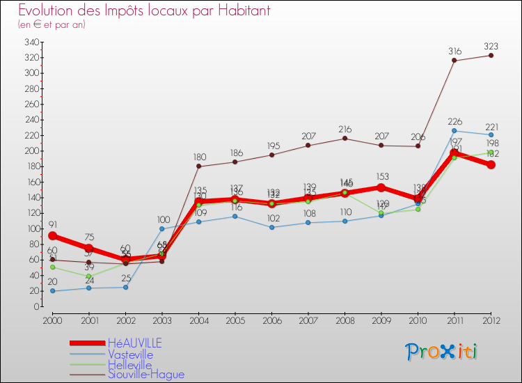 Evolution et montant des impôts locaux par Habitant pour HéAUVILLE et les communes proches Comparaison des impôts locaux par habitant pour HéAUVILLE et les communes voisines