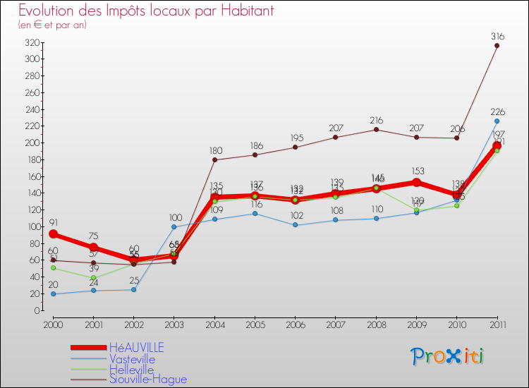 Evolution et montant des impôts locaux par Habitant pour HéAUVILLE et les communes proches Comparaison des impôts locaux par habitant pour HéAUVILLE et les communes voisines
