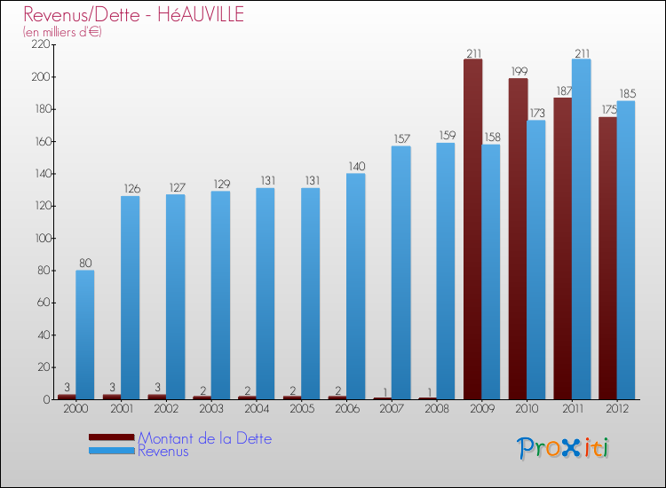 Evolution comparée de la dette et des revenus pour la commune de HéAUVILLE de 2000 à 2012 Comparaison de la dette et des revenus pour HéAUVILLE de 2000 à 2012