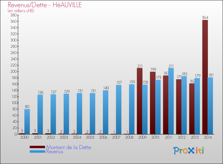 Evolution comparée de la dette et des revenus pour la commune de HéAUVILLE de 2000 à 2014 Comparaison de la dette et des revenus pour HéAUVILLE de 2000 à 2014