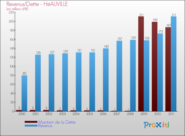 Evolution comparée de la dette et des revenus pour la commune de HéAUVILLE de 2000 à 2011 Comparaison de la dette et des revenus pour HéAUVILLE de 2000 à 2011