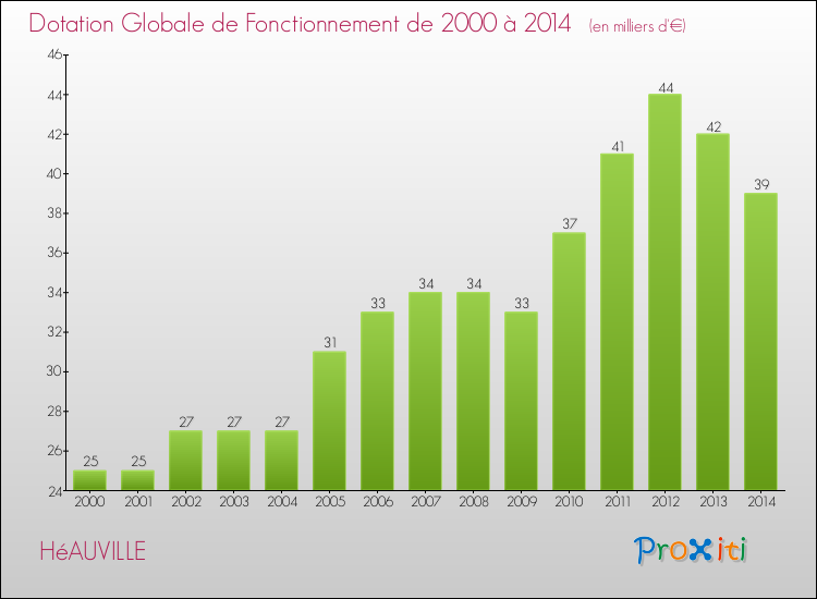 Evolution du montant de la Dotation Globale de Fonctionnement pour la commune de HéAUVILLE de 2000 à 2014 Evolution du montant de la Dotation Globale de Fonctionnement pour HéAUVILLE de 2000 à 2014