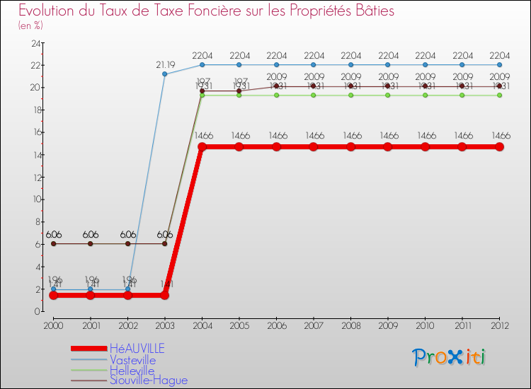 Evolution du taux de la taxe foncière sur le bati pour HéAUVILLE et les communes proches de 2000 à 2012 Comparaison des taux de taxe foncière sur le bati pour HéAUVILLE et les communes voisines de 2000 à 2012