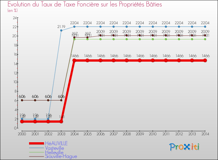 Evolution du taux de la taxe foncière sur le bati pour HéAUVILLE et les communes proches de 2000 à 2014 Comparaison des taux de taxe foncière sur le bati pour HéAUVILLE et les communes voisines de 2000 à 2014